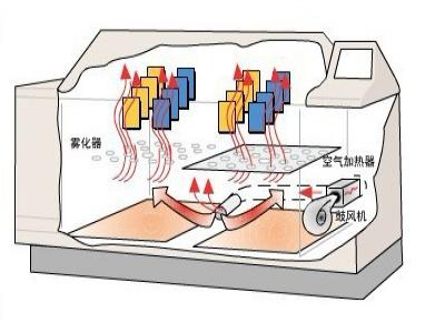 鹽霧試驗標準及評定