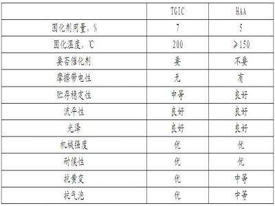 TGIC與HAA的粉末涂料的涂膜性能