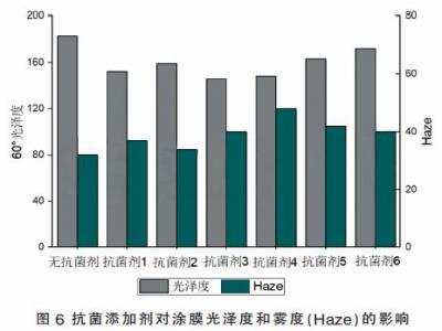 納米銀抗菌粉末涂料的性能研究